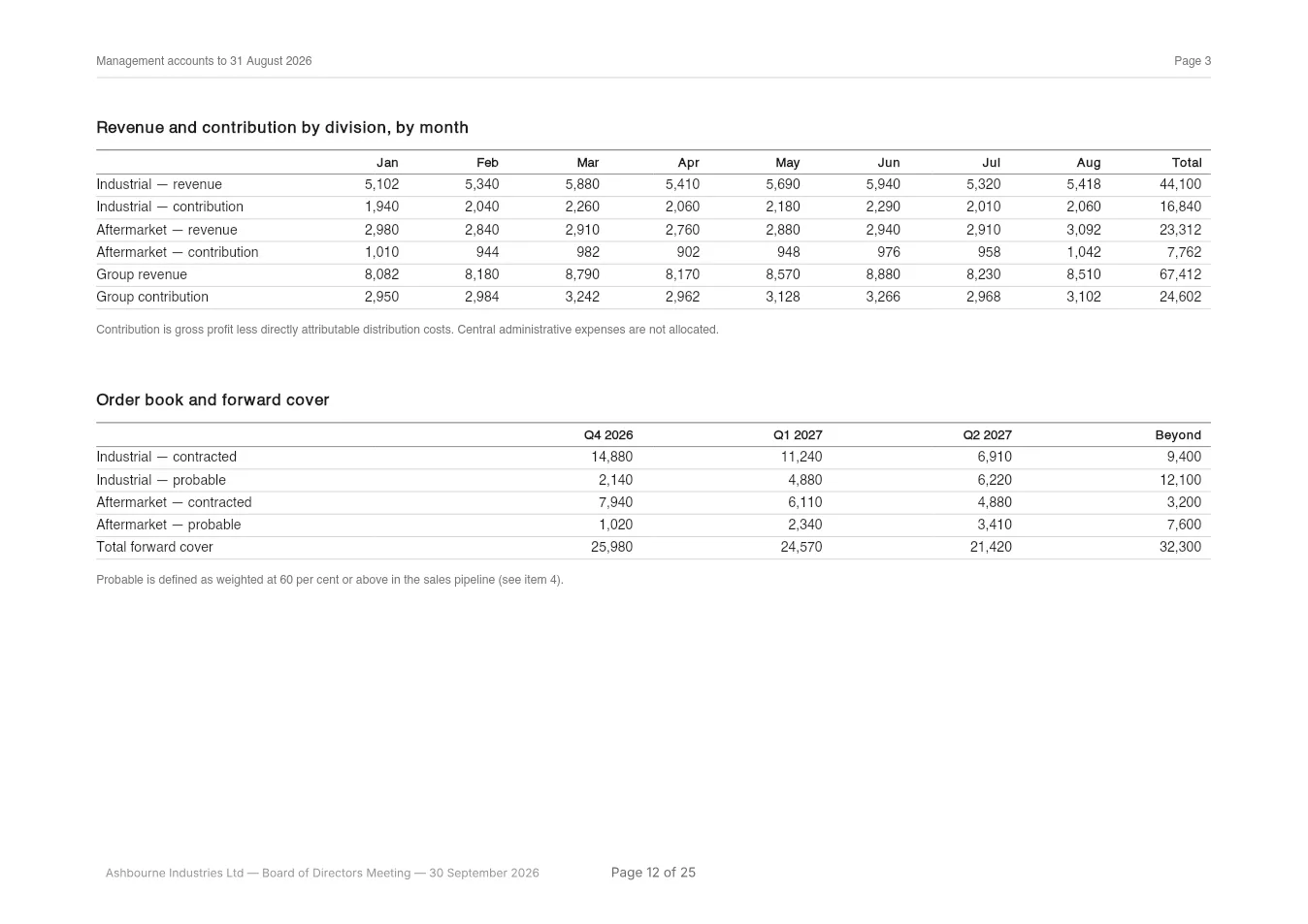 Page 12 of the example board pack: a landscape page